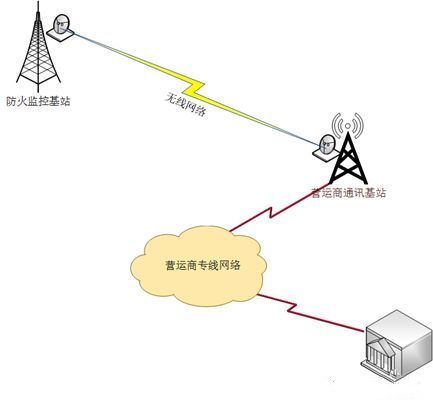 智慧林業(yè)之森林防火監(jiān)控預警系統(tǒng)