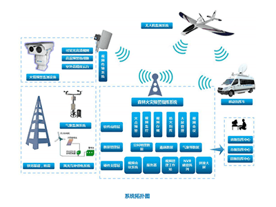華瑞通森林防火監(jiān)控系統(tǒng)采用無線數(shù)據(jù)傳輸