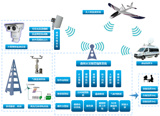森林防火監(jiān)控云臺(tái)攝像機(jī)是如何做到對(duì)森林火災(zāi)實(shí)時(shí)監(jiān)控的