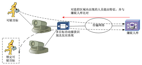 機場周界安全預警系統(tǒng)