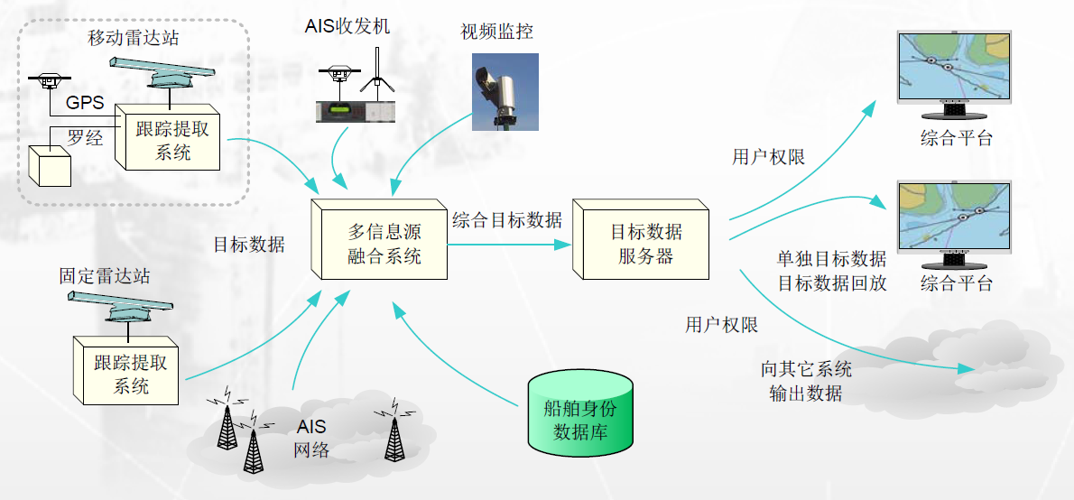 邊海防近海船舶監(jiān)控管理全天候遠距離晝夜監(jiān)控系統(tǒng)組成結(jié)構(gòu)