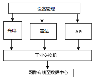 邊海防近海船舶監(jiān)控管理全天候遠(yuǎn)距離晝夜監(jiān)控系統(tǒng)軟件平臺功能